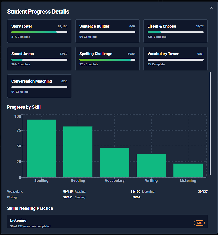 Teacher Dashboard - Student Progress Details showing 7 game modules, skill progress charts, and personalized recommendations